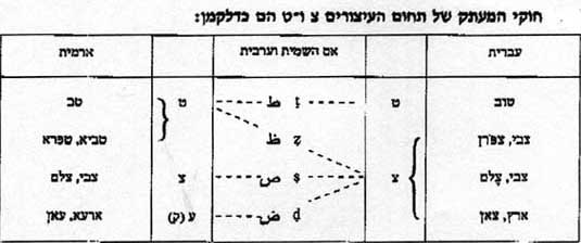 העברית איננה מקור כל השפות